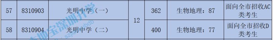 深圳市光明中学2020年中考录取分数线