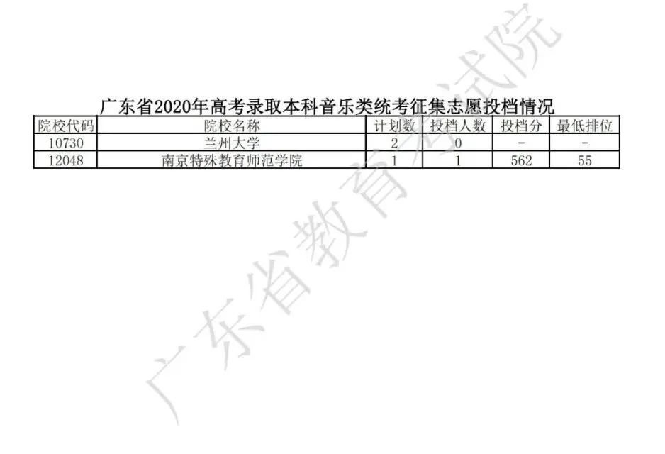 广东2020年高考录取本科征集志愿投档情况（含最低排位）