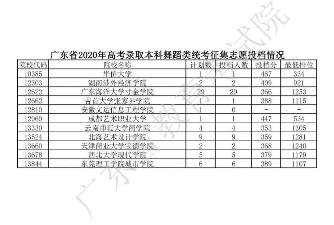 广东2020年高考录取本科征集志愿投档情况（含最低排位）