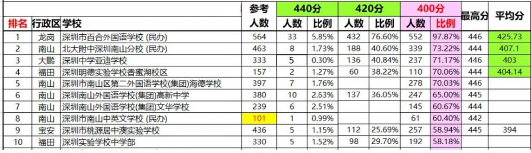2020中考深圳四4所初中学校考生平均分超400分
