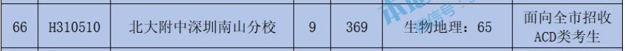 2020年北大附中深圳南山分校高中部录取分数线