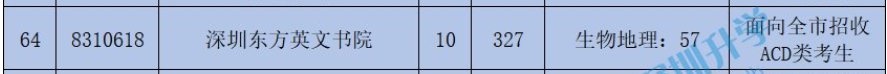 2020年中考深圳东方英文书院录取分数线