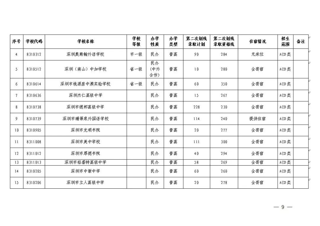 2020年中考深圳高中学校补录计划汇总表（空余学位）
