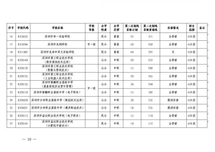2020年中考深圳高中学校补录计划汇总表（空余学位）