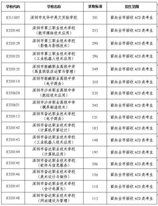 2020年深圳中考补录分数线出炉 普高最低230分