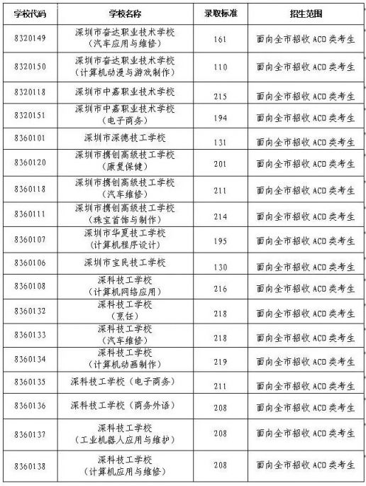 2020年深圳中考补录分数线出炉 普高最低230分