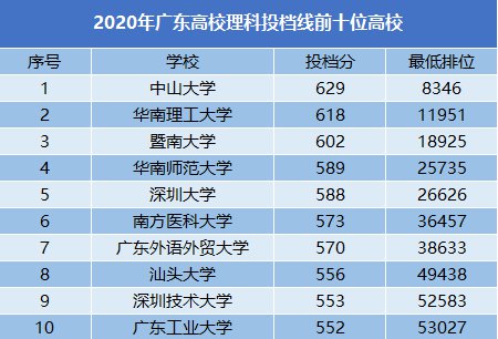 深圳技术大学2020年在广东招生录取情况（文理科 美术类）