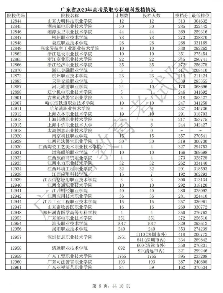 广东省2020年高考录取专科院校理科投档分 最低排位