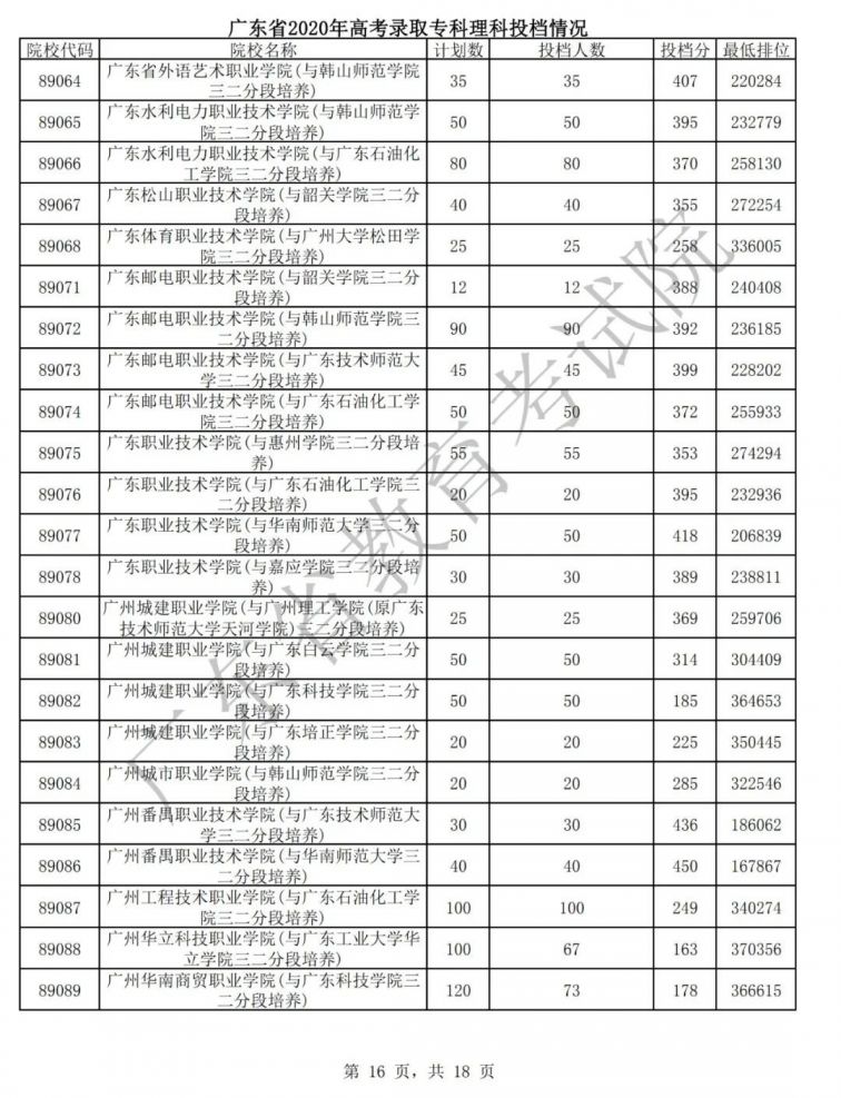 广东省2020年高考录取专科院校理科投档分 最低排位