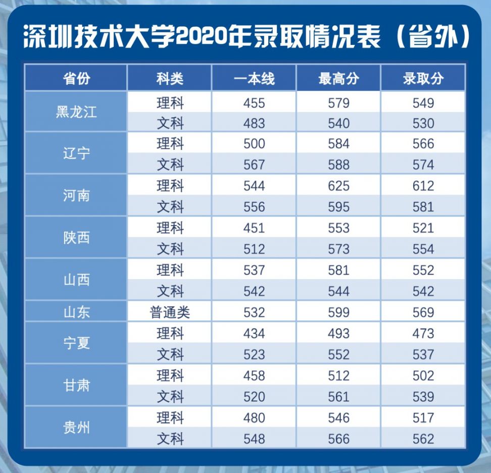 2020年深圳技术大学省外招生录取分数线一览