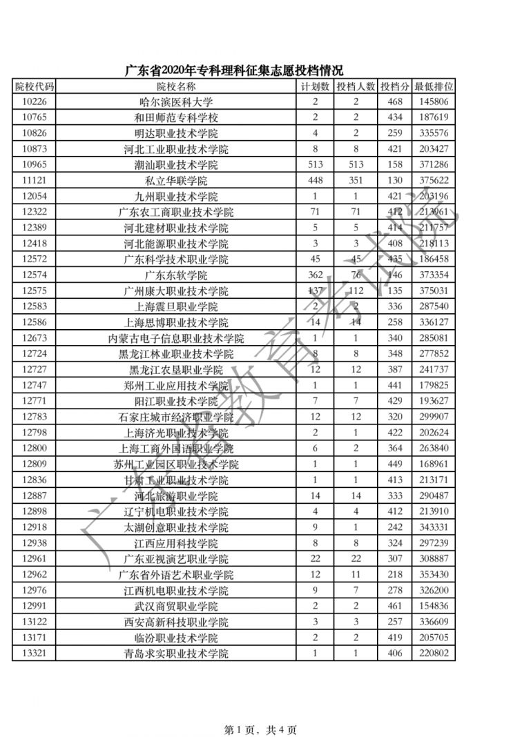 广东2020年高考录取专科征集志愿投档情况（补录分数）
