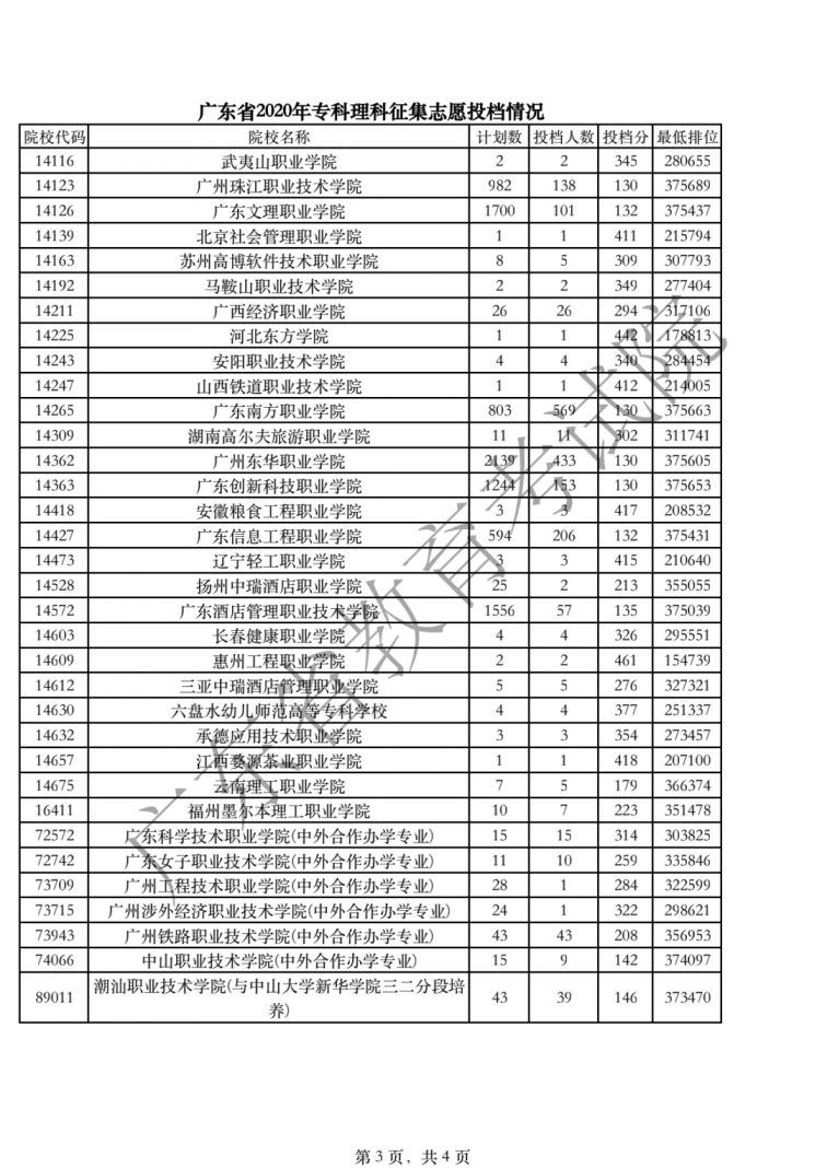 广东2020年高考录取专科征集志愿投档情况（补录分数）