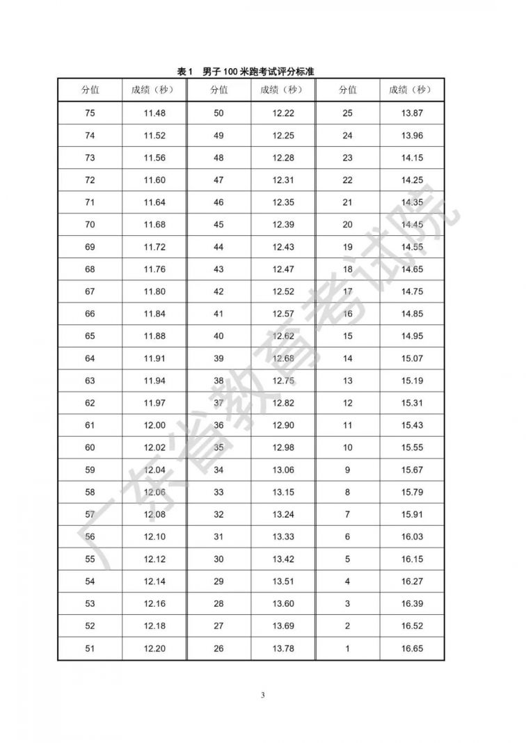 广东省2021年普通高等学校招生统一考试体育术科考试说明