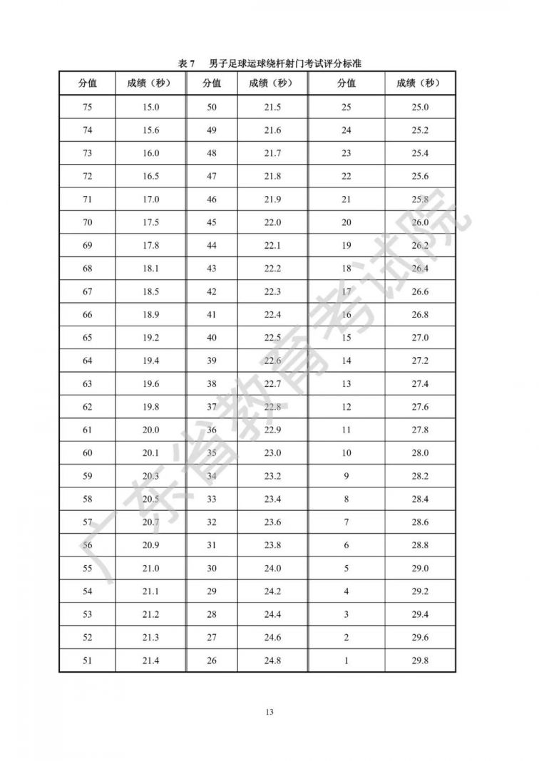 广东省2021年普通高等学校招生统一考试体育术科考试说明