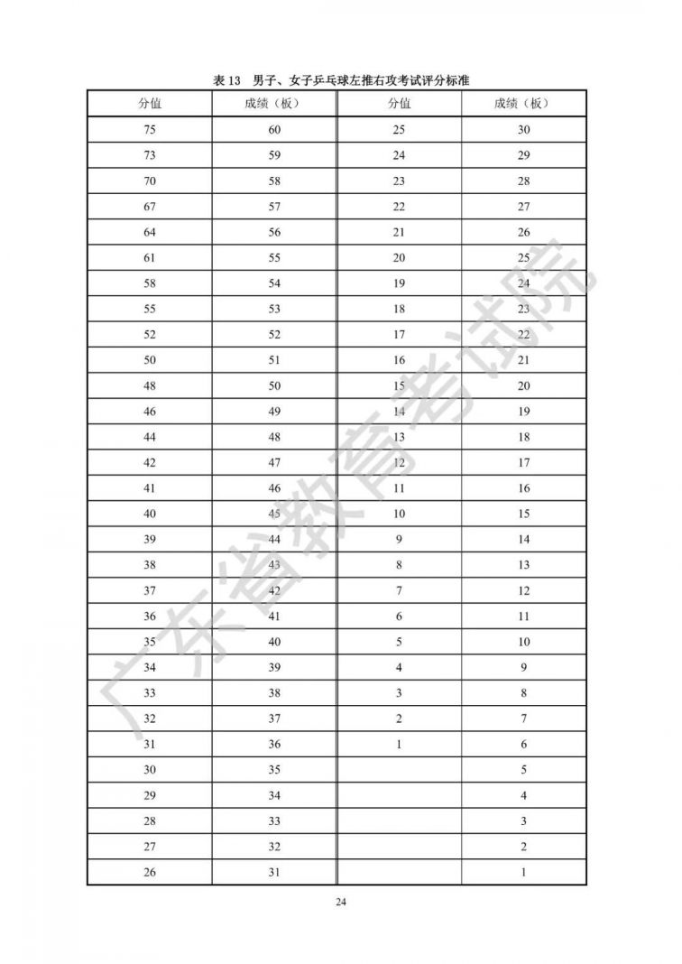 广东省2021年普通高等学校招生统一考试体育术科考试说明