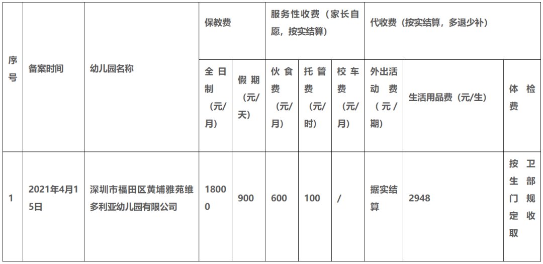 2021年深圳幼儿园收费标准备案信息一览 含保教费、伙食费等