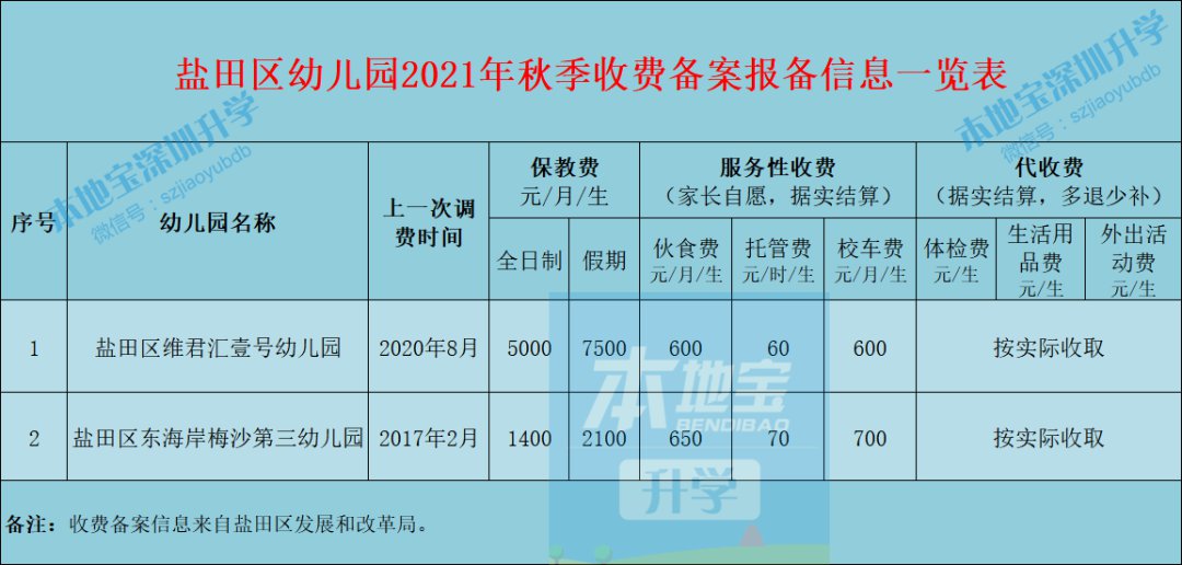2021年深圳幼儿园收费标准备案信息一览 含保教费、伙食费等