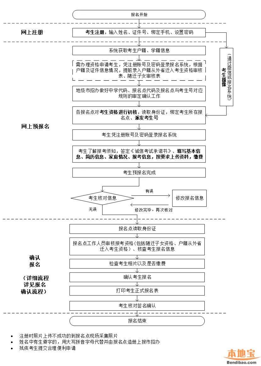 2022年广东高考考生报名基本流程（附流程图）