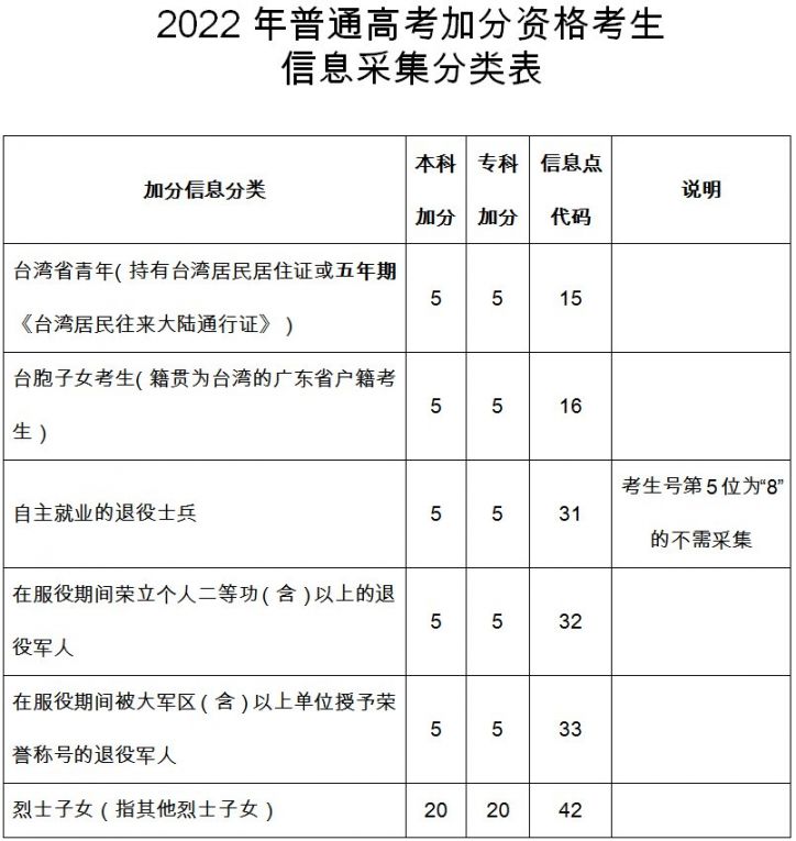 2022年广东高考加分及优先录取资格申报安排出炉