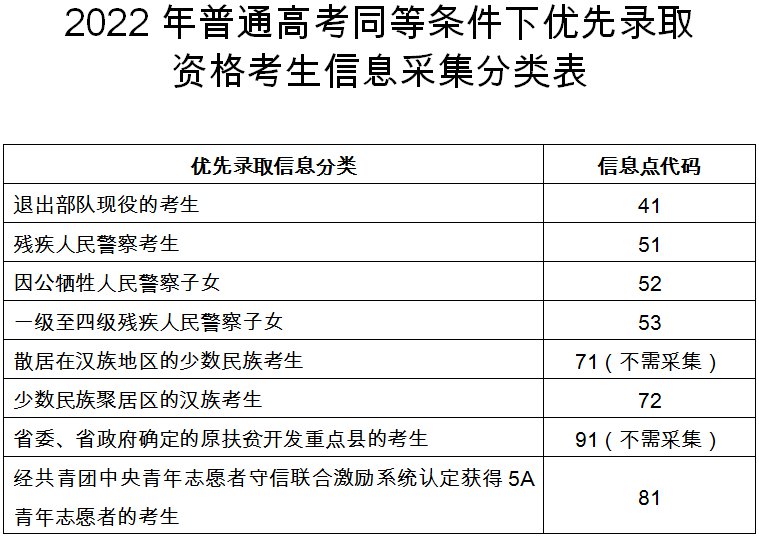2022年广东高考加分及优先录取资格申报安排出炉