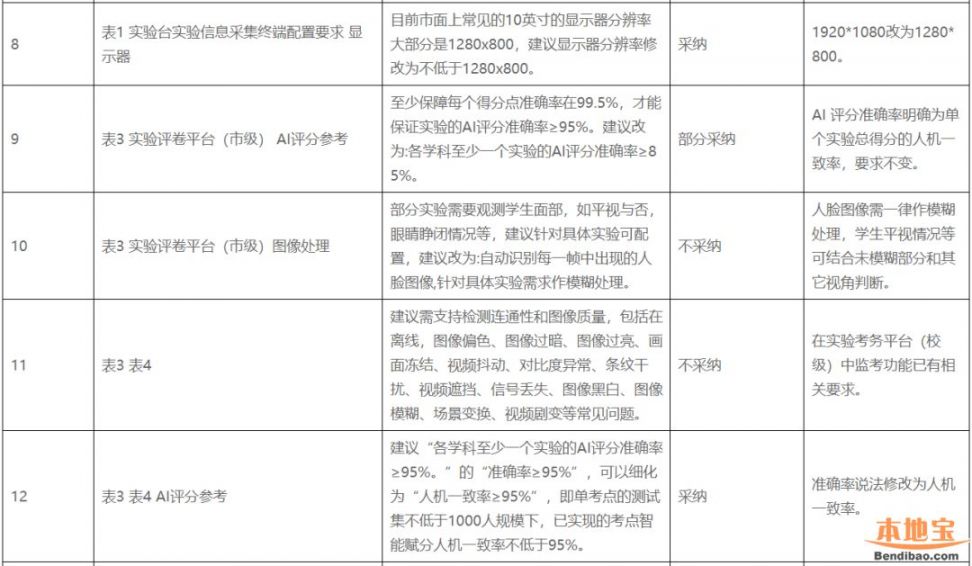 深圳初中理化试验成绩纳入中考意见稿意见采纳结果公布