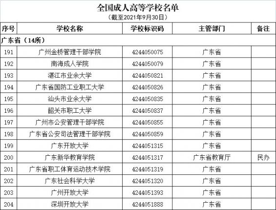 2021年度广东正规大学名单一览表