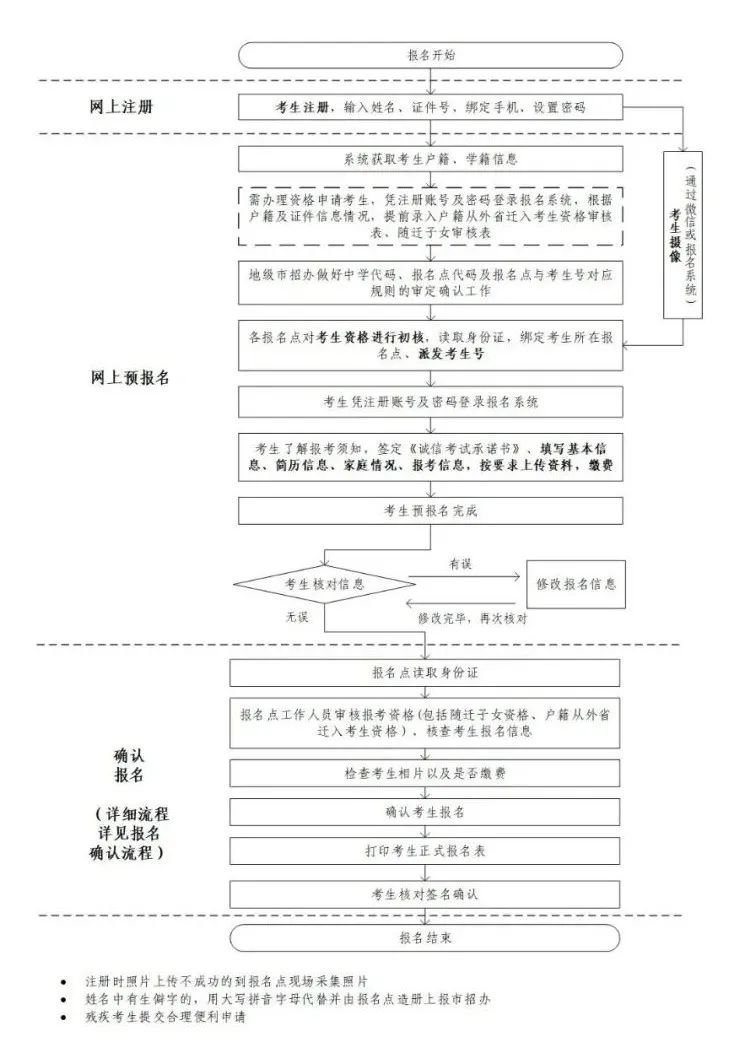 广东省2022年高考报名流程图