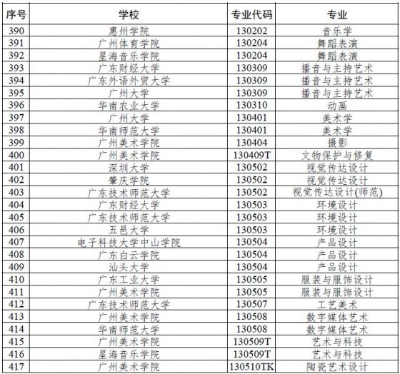 深圳四所高校获广东推荐参评国家级一流本科专业