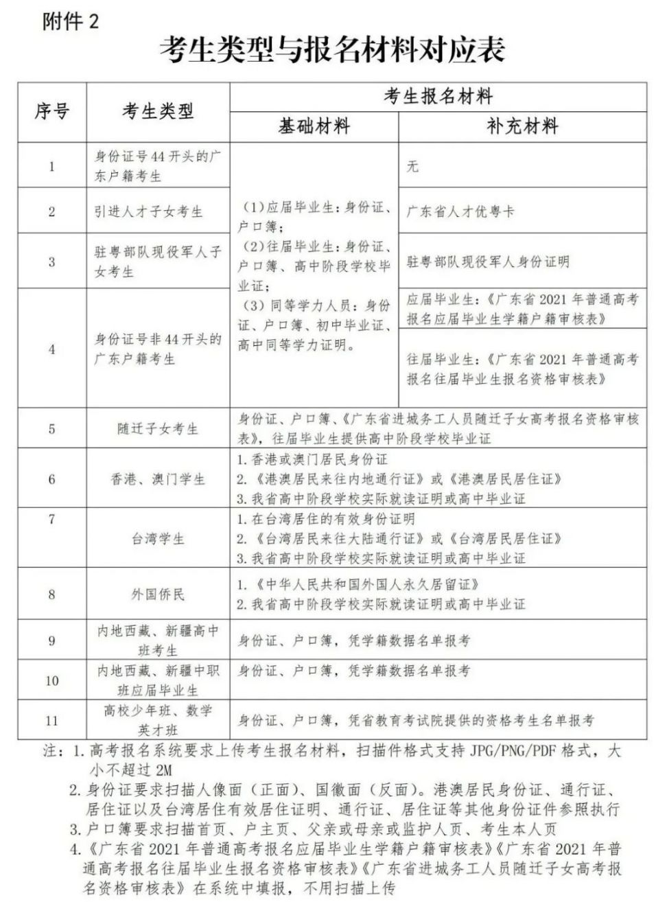 广东发布2021年高考补报名通知 最后一次报名机会