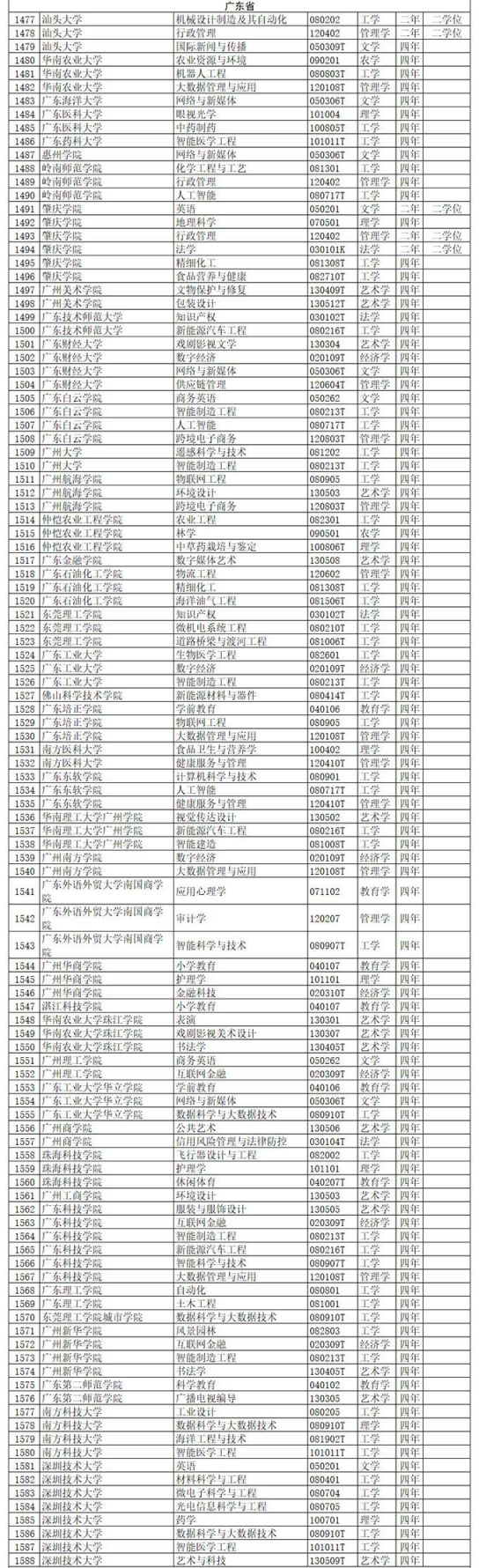 广东各高校新增备案本科专业名单一览（共121个）