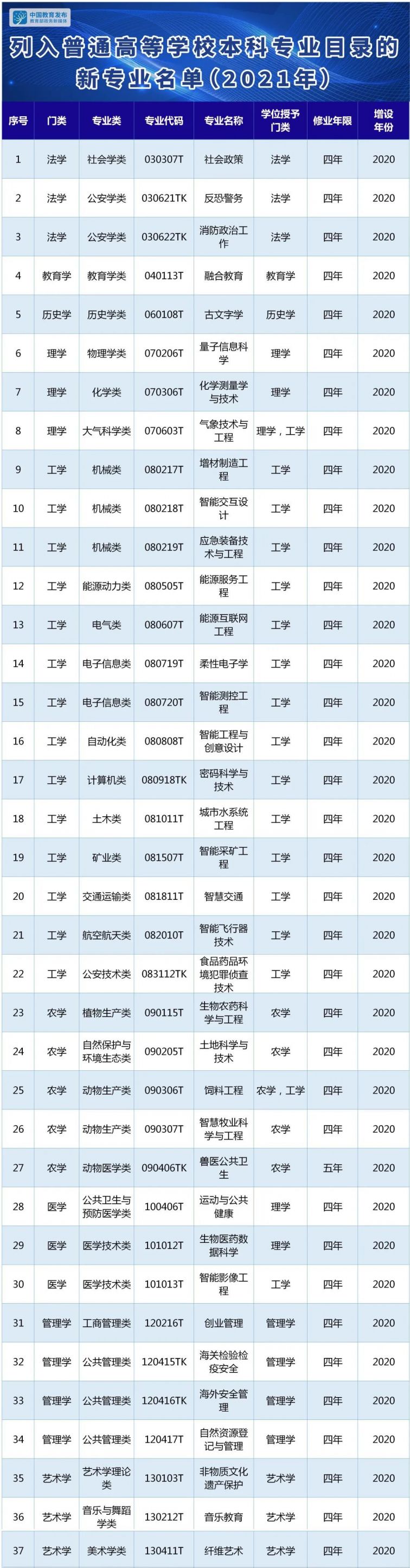 2021年列入普通高等学校本科专业目录的新专业名单