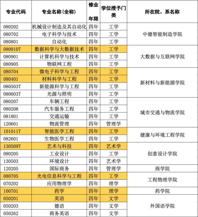 深圳2所高校12个本科新专业获批开设 附具体名单