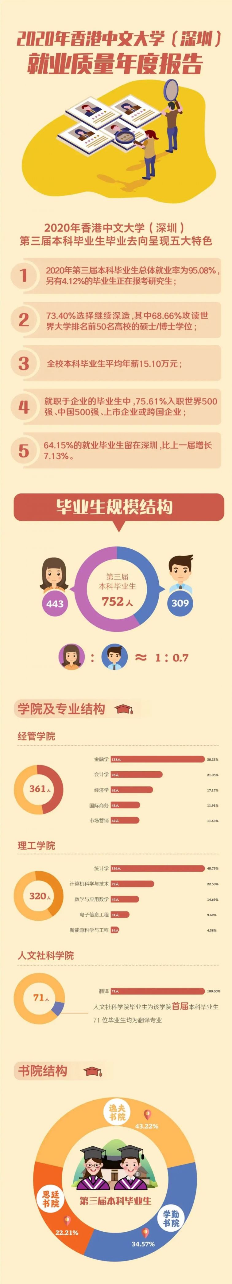 香港中文大学（深圳）2020第三届本科毕业生就业质量报告
