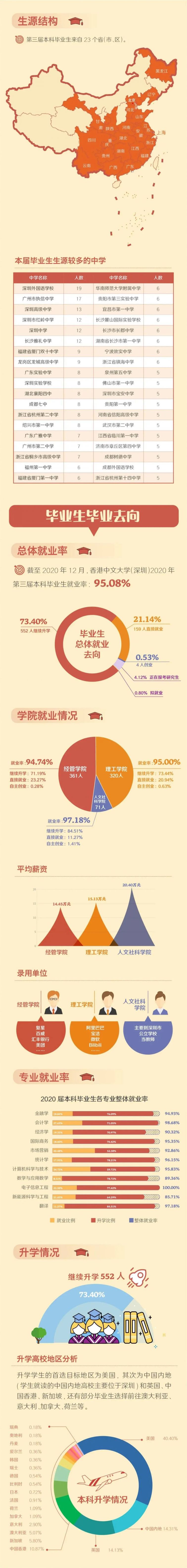 香港中文大学（深圳）2020第三届本科毕业生就业质量报告