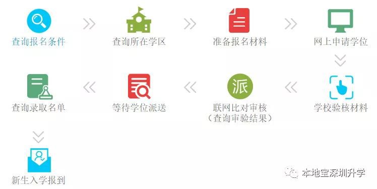 2021年深圳小一初一学位申请4月份启动 速看报名流程