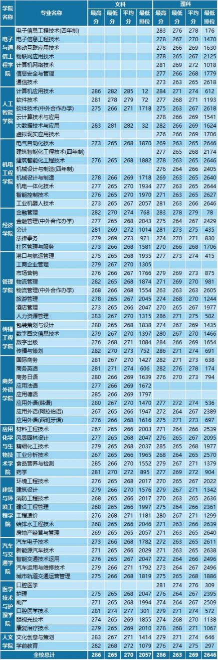 深圳职业技术学院2020年学考招生67录取分数各专业