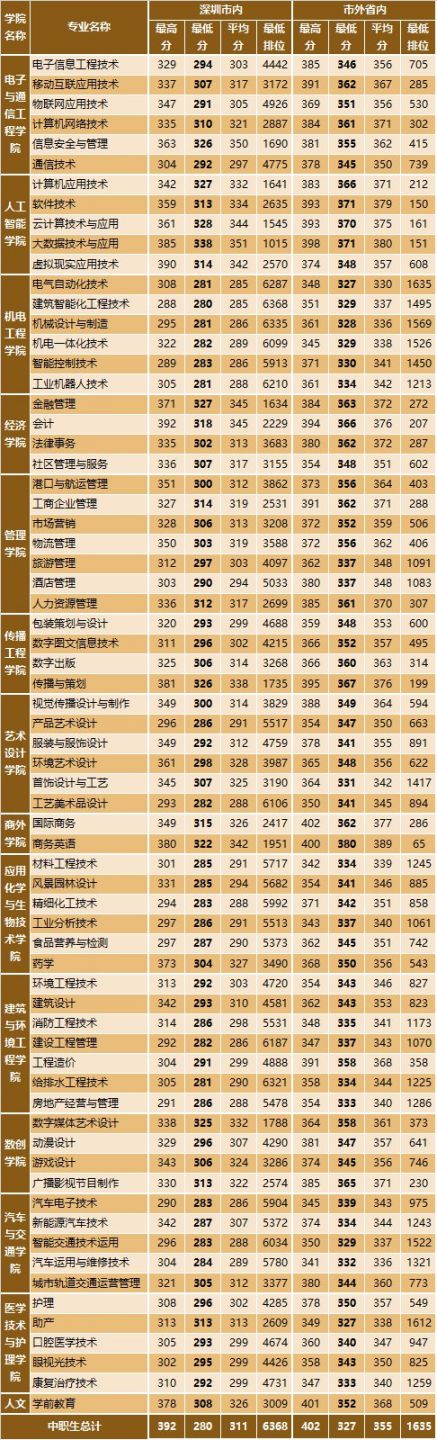 深圳职业技术学院2020年3 证书分专业录取分数一览表
