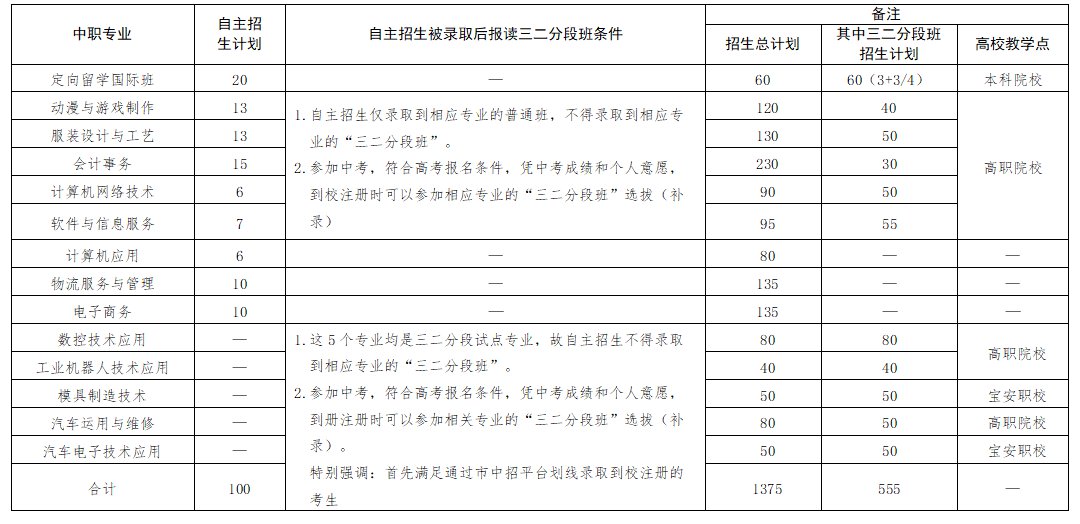 深圳市宝安职业技术学校2021年自主招生章程