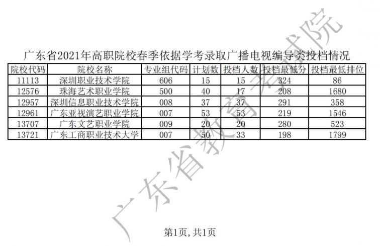 情况2021年广东春季高考投档情况根据安排"依学考成绩录取"和"3 证书