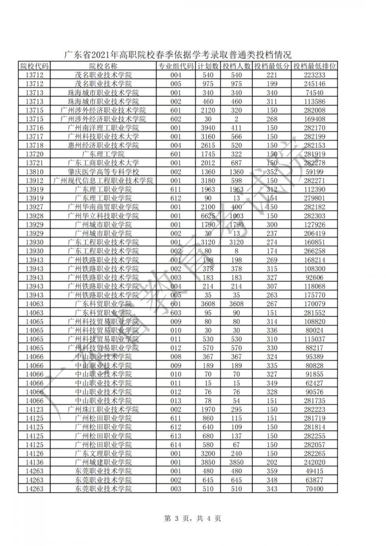 2021年广东春季高考投档情况(最低分数 排位)