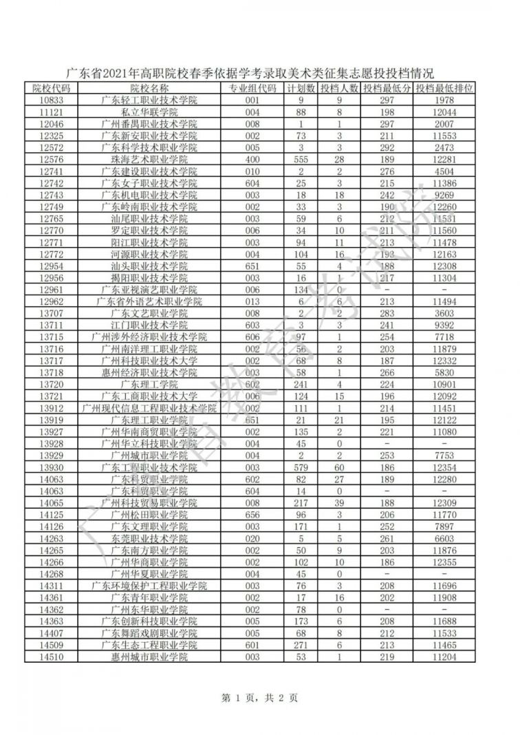 广东2021年春季高考征集志愿投档分数线 最低排位