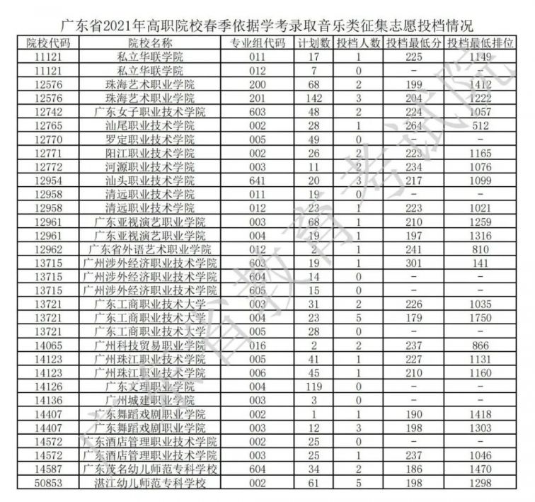 广东省2021年高职院校春季依据学考录取音乐类征集志愿投档情况