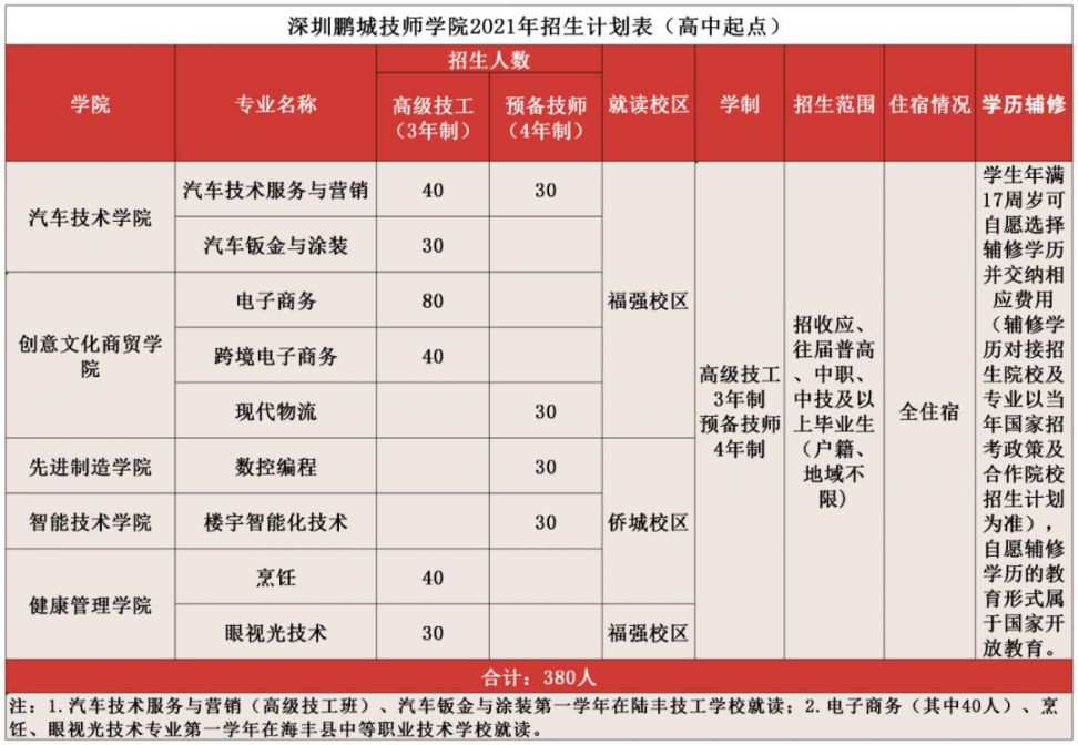 深圳鹏城技师学院2021年招生计划（初中 高中起点）