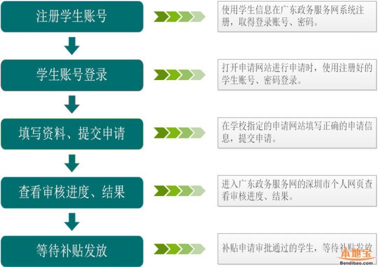 福田区民办学校学位补贴申报详细图文流程