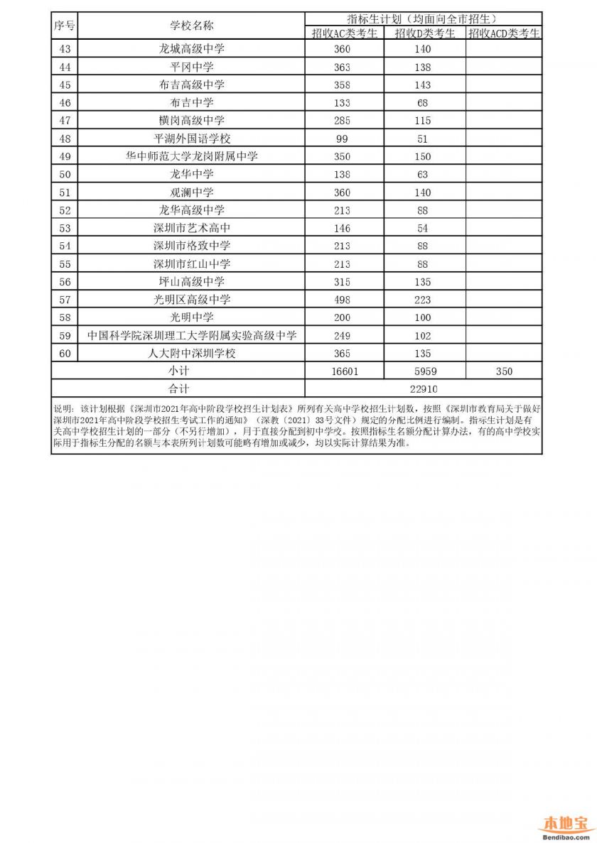 2021年深圳中考各高中指标生招生计划表