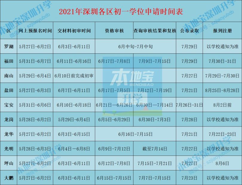 深圳10区小一初一学位申请所需材料汇总 你都准备好了吗