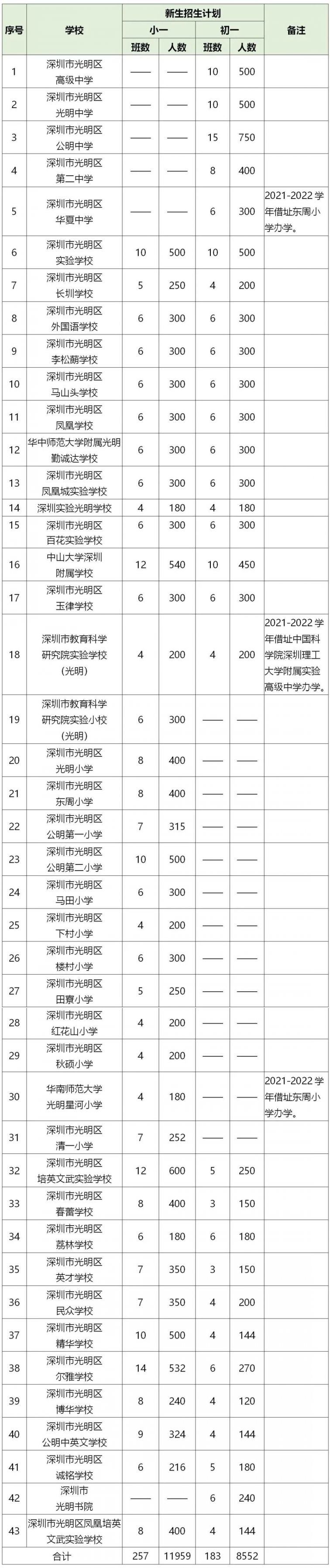 光明区2021公办学位申请指南（小一 初一）