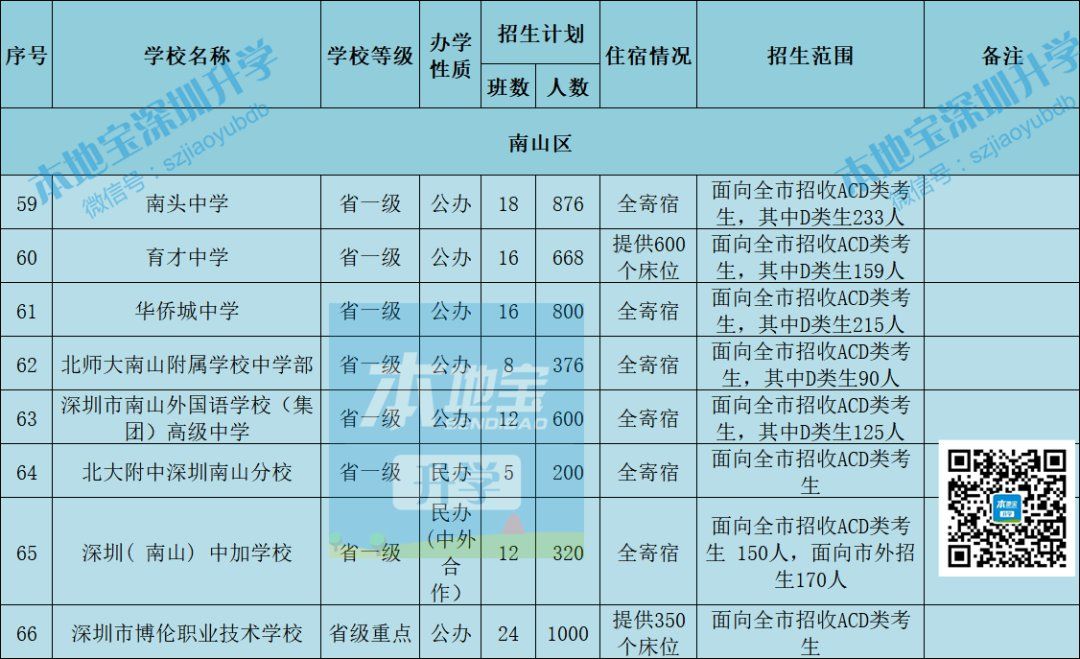 深圳各区高中2021年新生住宿提供情况盘点