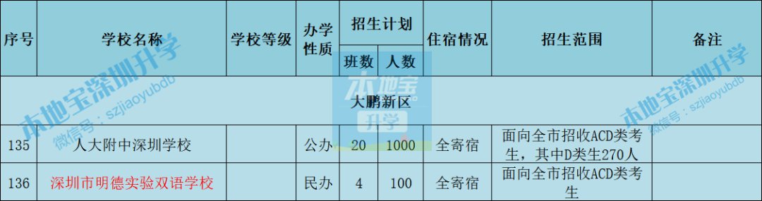 深圳各区高中2021年新生住宿提供情况盘点