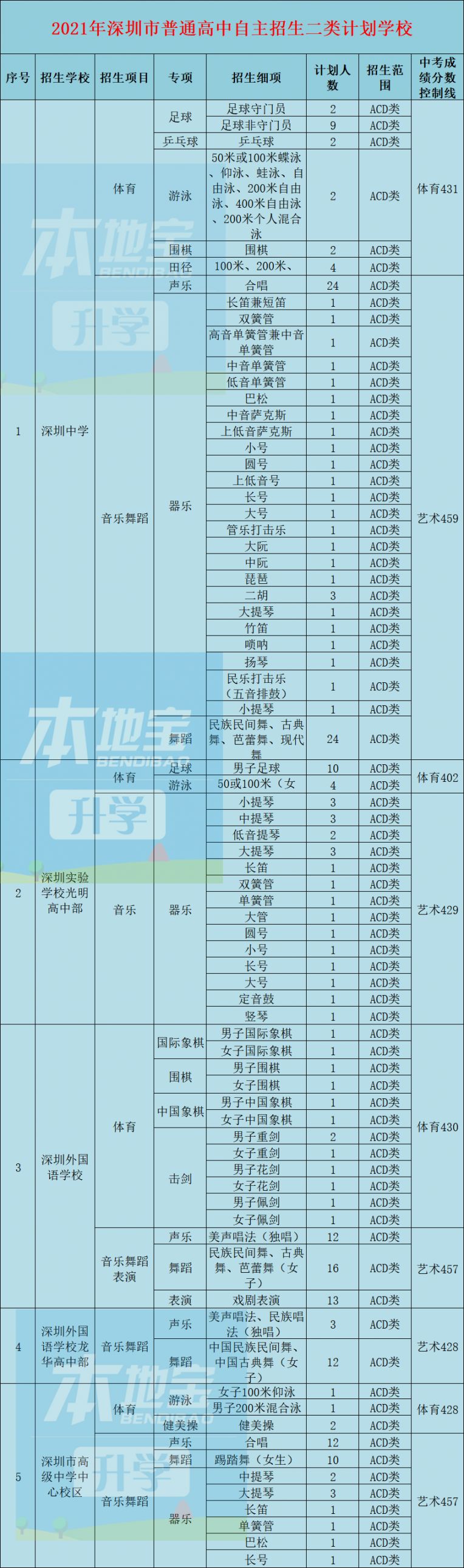 2021年深圳高中自主招生学校名单 计划人数 中考控制线